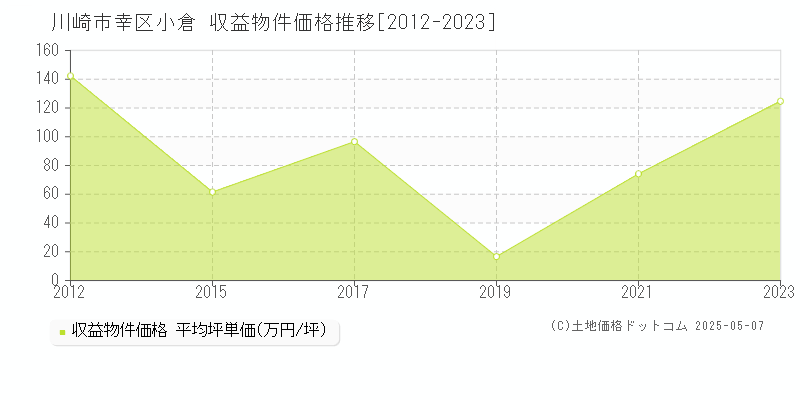 小倉(川崎市幸区)の収益物件価格推移グラフ(坪単価)[2012-2023年]