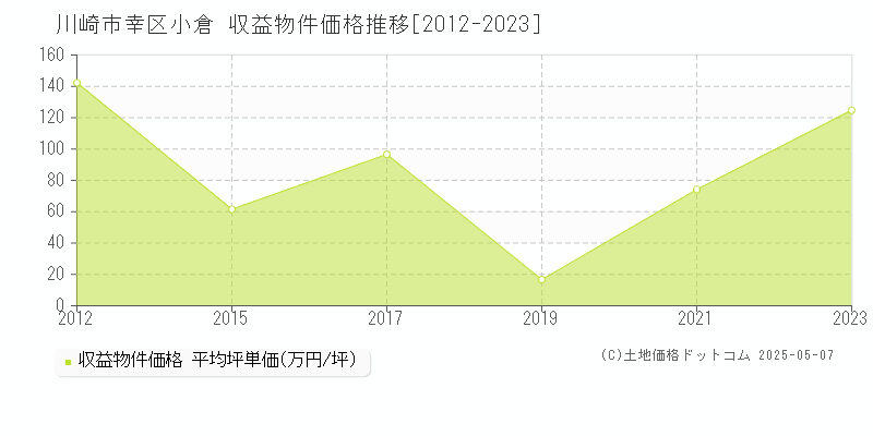 川崎市幸区小倉のアパート価格推移グラフ 