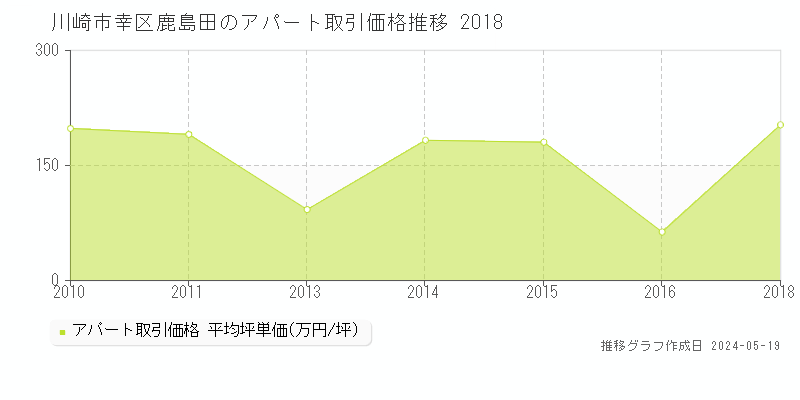 川崎市幸区鹿島田のアパート価格推移グラフ 