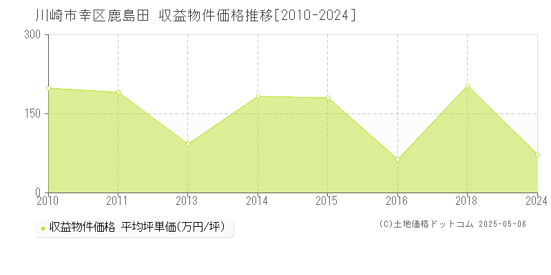 鹿島田(川崎市幸区)の収益物件価格推移グラフ(坪単価)[2010-2024年]