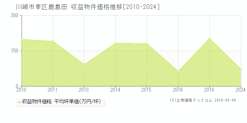 川崎市幸区鹿島田のアパート価格推移グラフ 