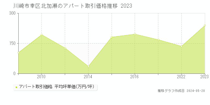 川崎市幸区北加瀬のアパート価格推移グラフ 