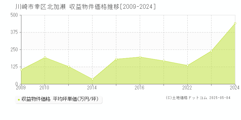 北加瀬(川崎市幸区)の収益物件価格推移グラフ(坪単価)[2009-2024年]