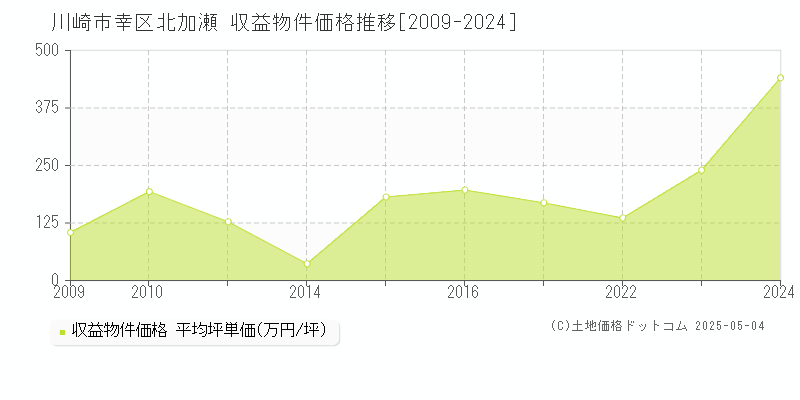 川崎市幸区北加瀬のアパート価格推移グラフ 