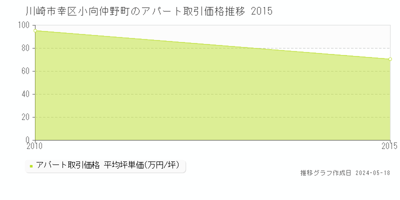 川崎市幸区小向仲野町のアパート価格推移グラフ 