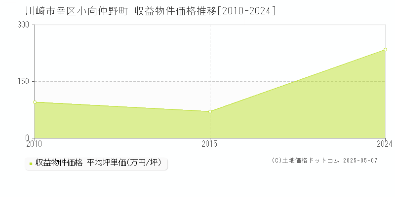 小向仲野町(川崎市幸区)の収益物件価格推移グラフ(坪単価)[2010-2024年]