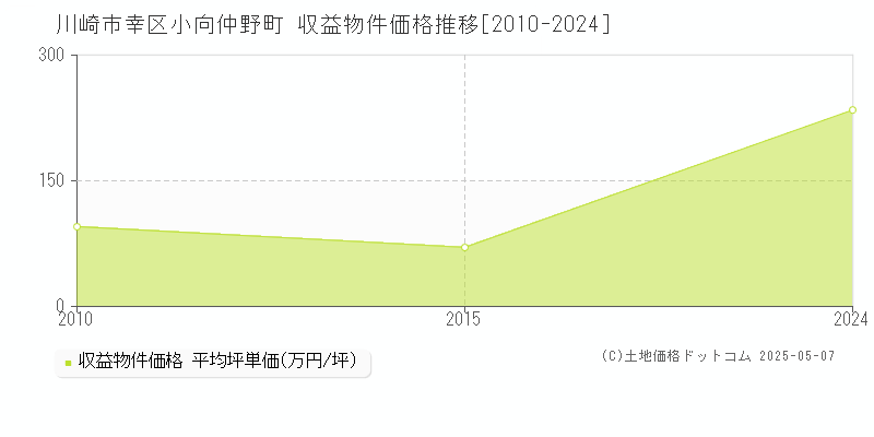 川崎市幸区小向仲野町のアパート価格推移グラフ 