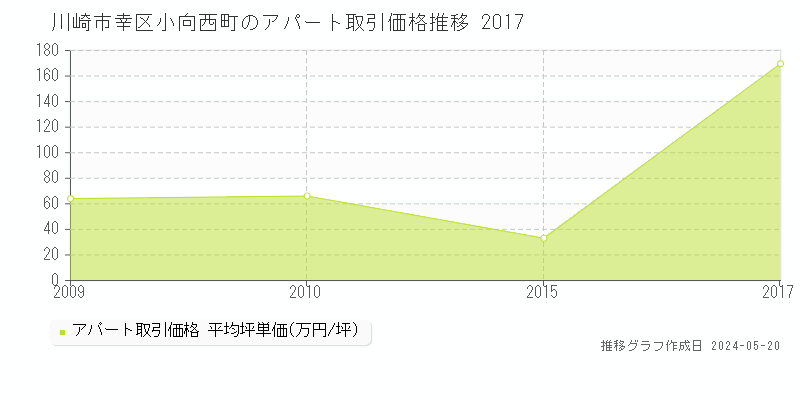 川崎市幸区小向西町のアパート取引事例推移グラフ 