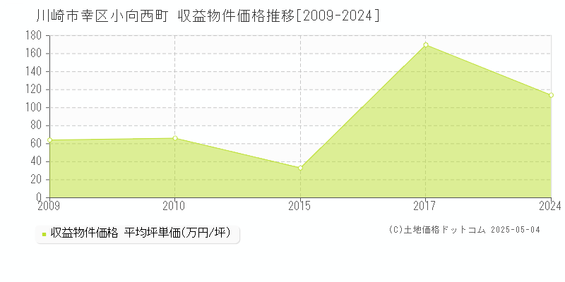 小向西町(川崎市幸区)の収益物件価格推移グラフ(坪単価)[2009-2024年]