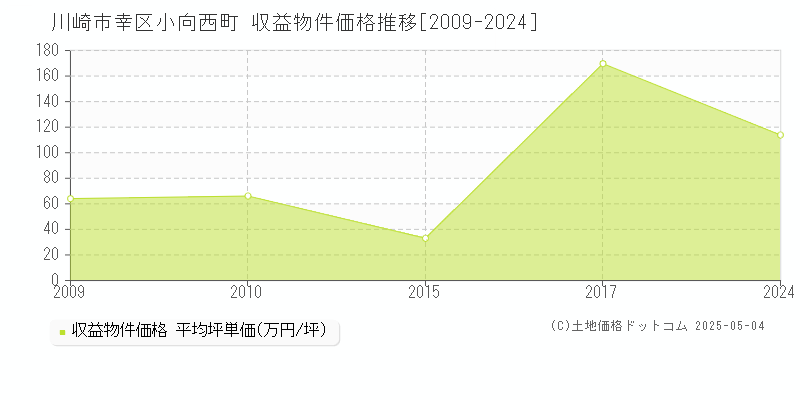 川崎市幸区小向西町のアパート価格推移グラフ 