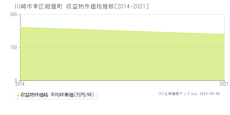 紺屋町(川崎市幸区)の収益物件価格推移グラフ(坪単価)[2014-2021年]