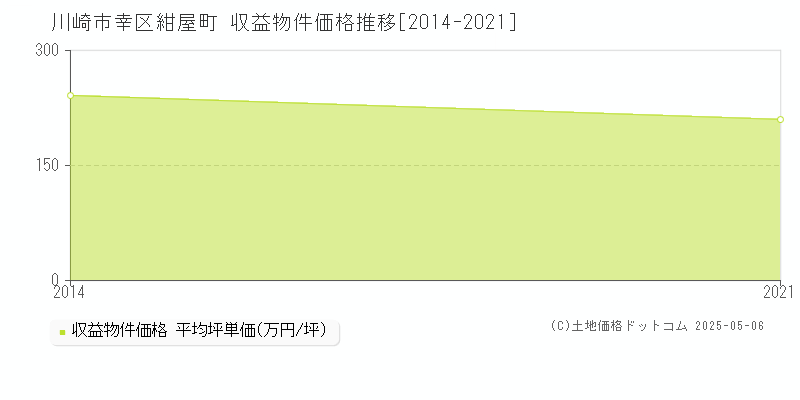 川崎市幸区紺屋町のアパート価格推移グラフ 