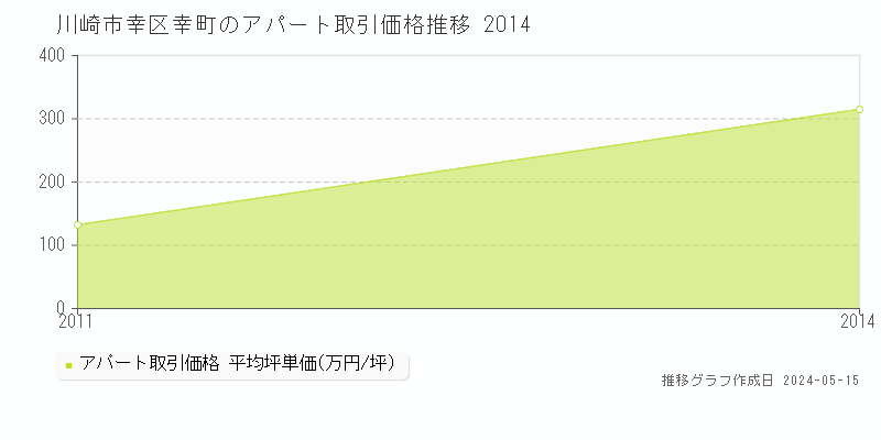 川崎市幸区幸町のアパート価格推移グラフ 