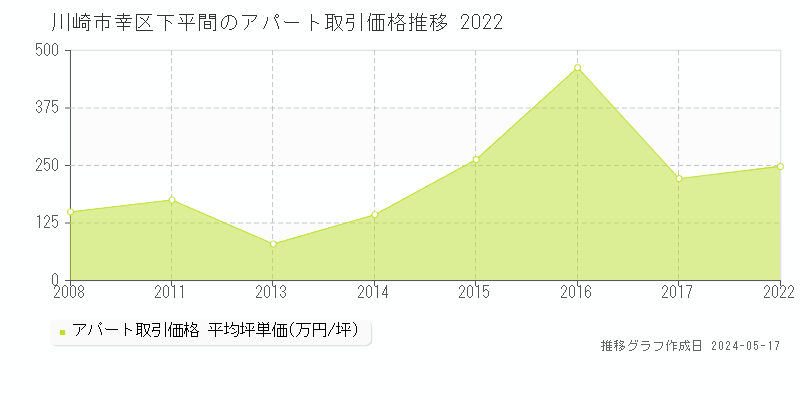川崎市幸区下平間のアパート価格推移グラフ 