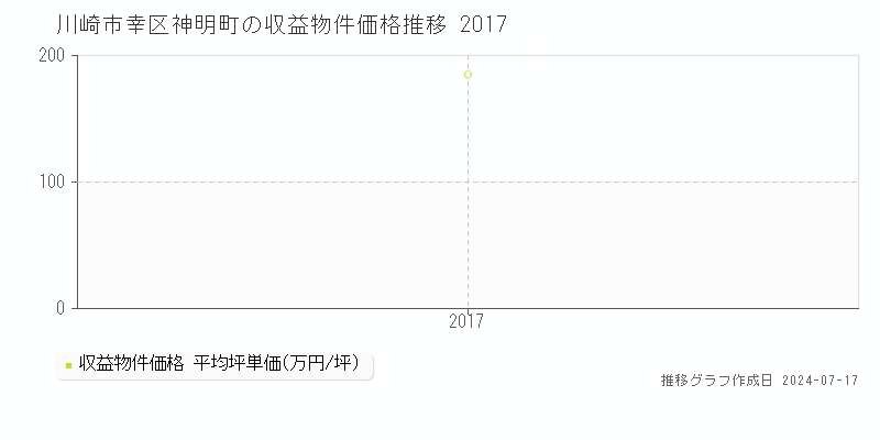 川崎市幸区神明町のアパート価格推移グラフ 
