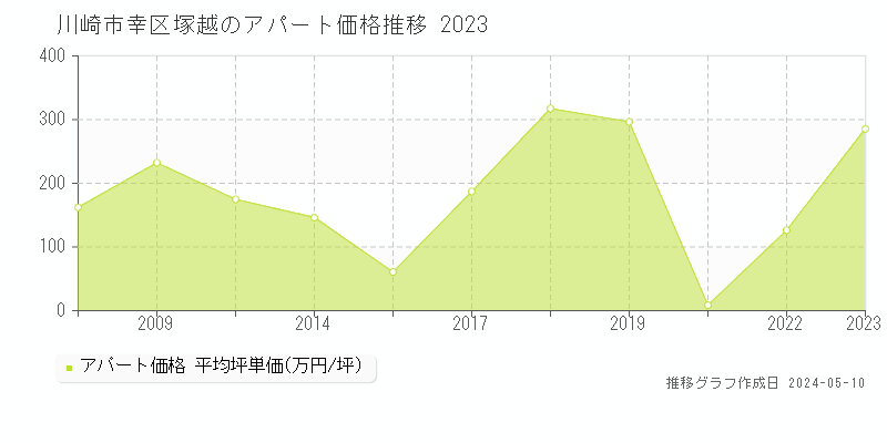 川崎市幸区塚越のアパート価格推移グラフ 