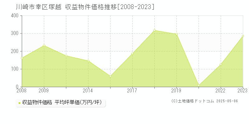 塚越(川崎市幸区)の収益物件価格推移グラフ(坪単価)[2008-2023年]