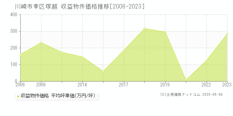 川崎市幸区塚越のアパート取引事例推移グラフ 