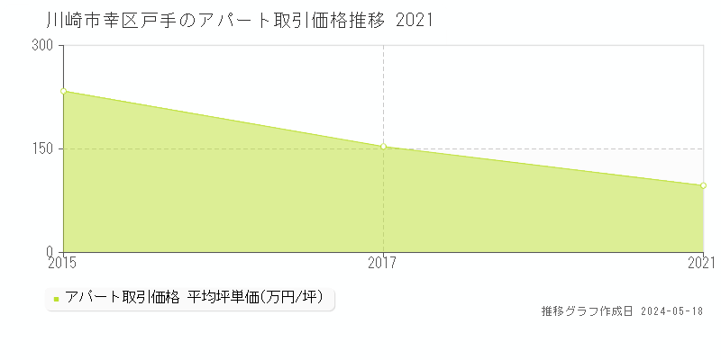 川崎市幸区戸手のアパート価格推移グラフ 