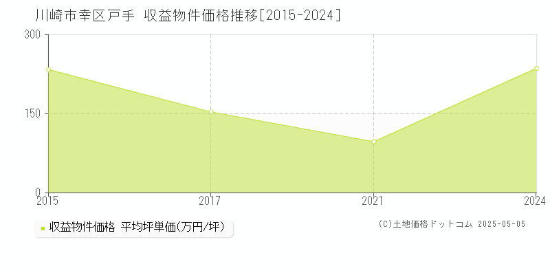 戸手(川崎市幸区)の収益物件価格推移グラフ(坪単価)[2015-2024年]