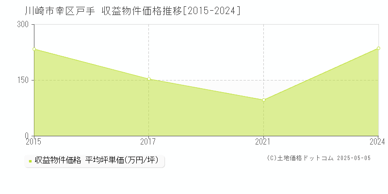 川崎市幸区戸手のアパート価格推移グラフ 