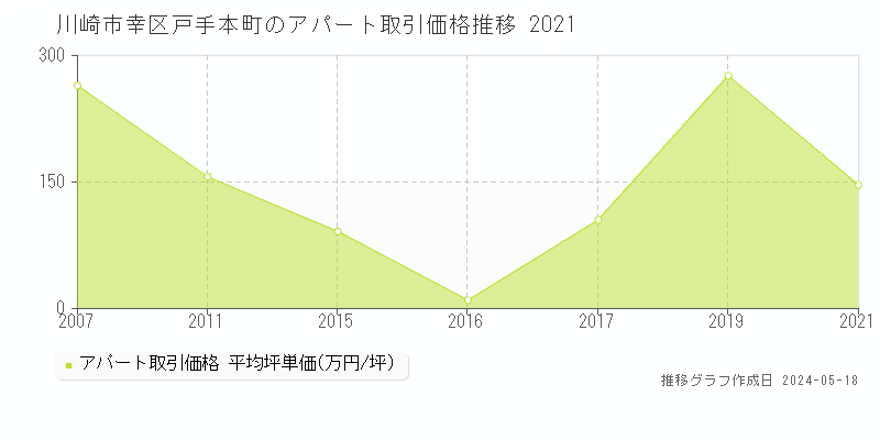 川崎市幸区戸手本町のアパート価格推移グラフ 