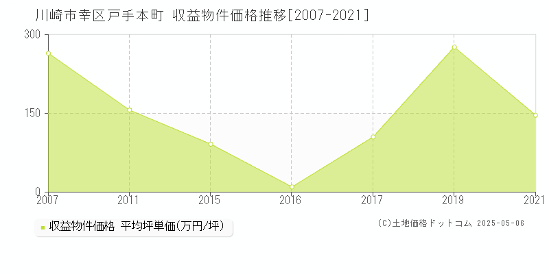戸手本町(川崎市幸区)の収益物件価格推移グラフ(坪単価)[2007-2021年]