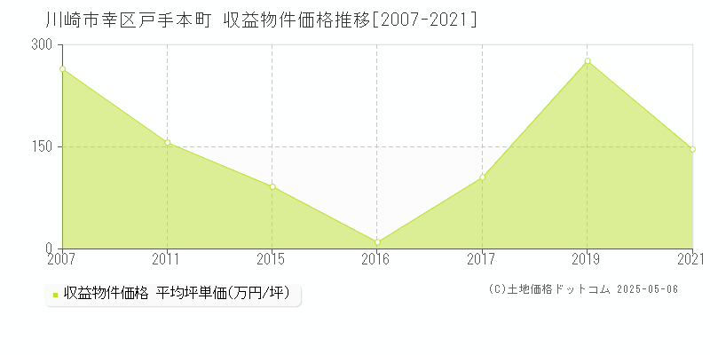 川崎市幸区戸手本町のアパート価格推移グラフ 