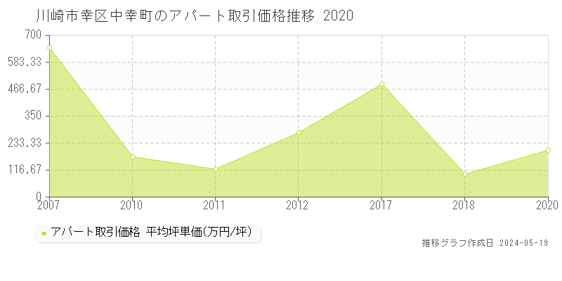 川崎市幸区中幸町のアパート取引事例推移グラフ 