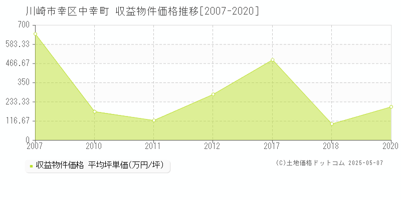 中幸町(川崎市幸区)の収益物件価格推移グラフ(坪単価)[2007-2020年]