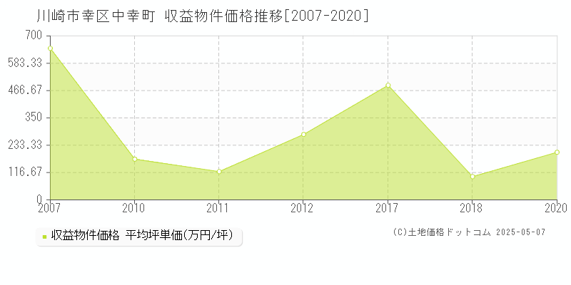 川崎市幸区中幸町のアパート価格推移グラフ 