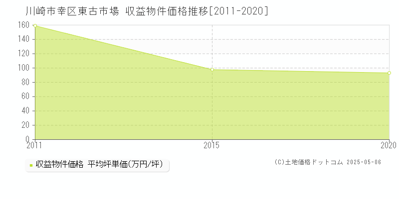 川崎市幸区東古市場のアパート価格推移グラフ 