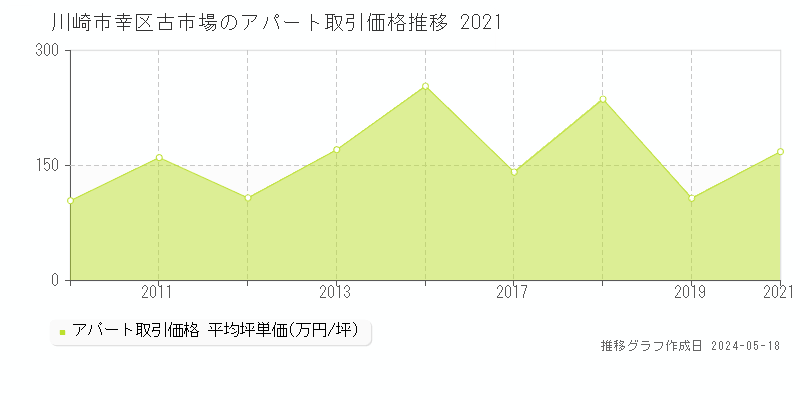 川崎市幸区古市場のアパート価格推移グラフ 