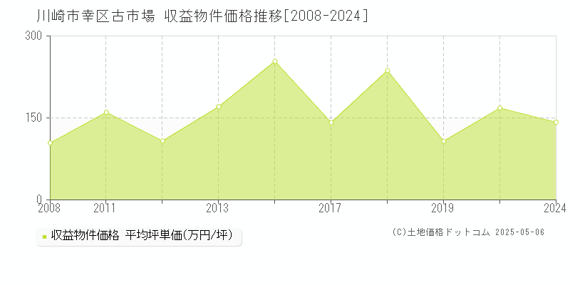 古市場(川崎市幸区)の収益物件価格推移グラフ(坪単価)[2008-2024年]