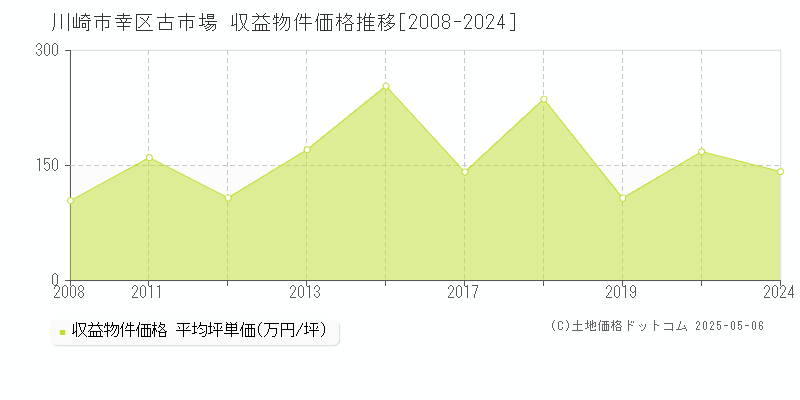 川崎市幸区古市場のアパート価格推移グラフ 