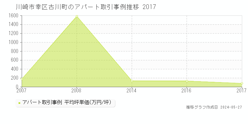 川崎市幸区古川町のアパート取引事例推移グラフ 