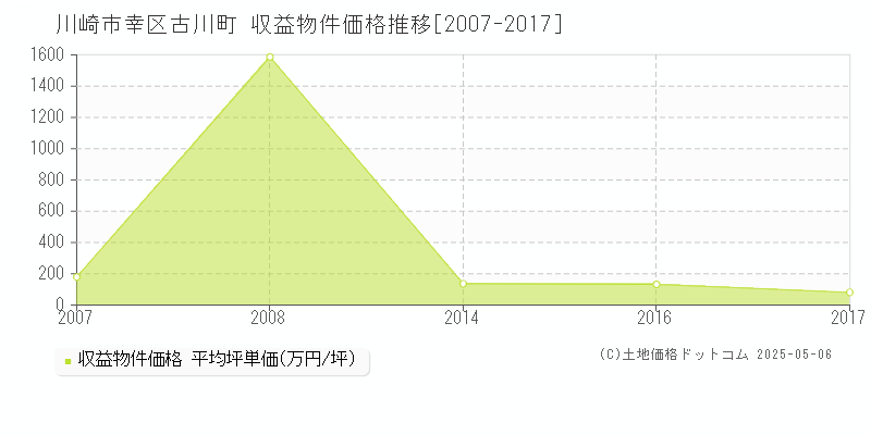 古川町(川崎市幸区)の収益物件価格推移グラフ(坪単価)[2007-2017年]