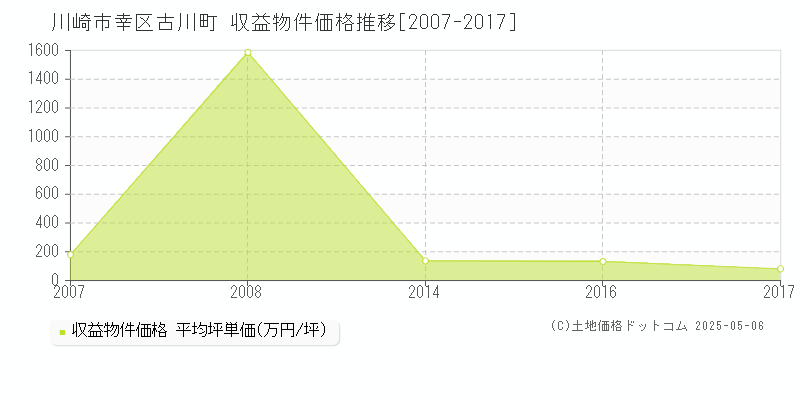 川崎市幸区古川町のアパート取引事例推移グラフ 