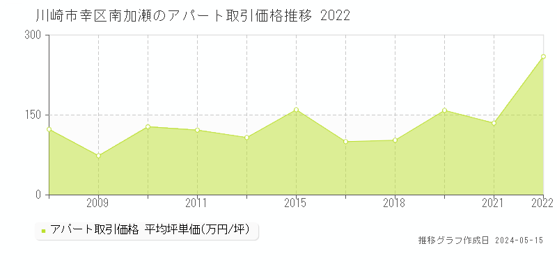 川崎市幸区南加瀬のアパート価格推移グラフ 