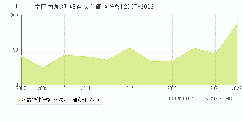 南加瀬(川崎市幸区)の収益物件価格推移グラフ(坪単価)[2007-2022年]