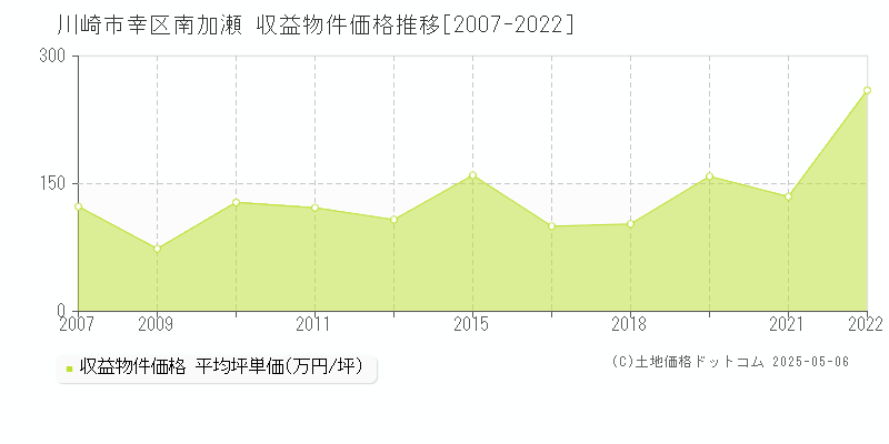 川崎市幸区南加瀬のアパート価格推移グラフ 