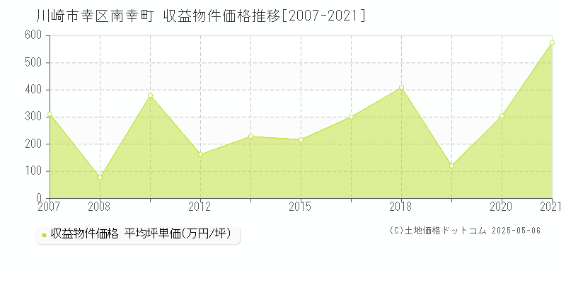 南幸町(川崎市幸区)の収益物件価格推移グラフ(坪単価)[2007-2021年]