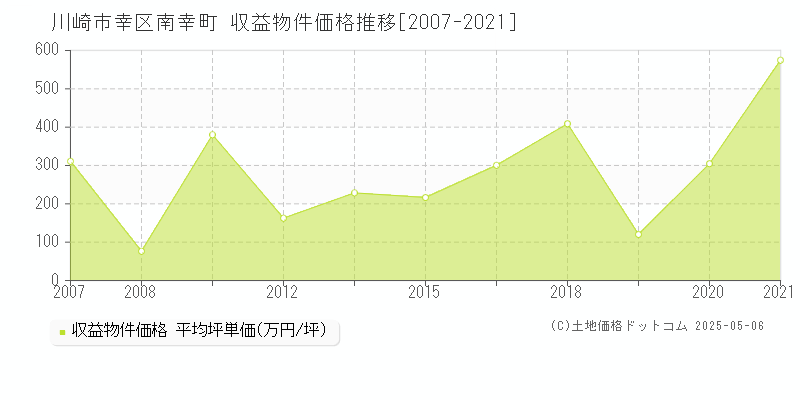 川崎市幸区南幸町のアパート価格推移グラフ 