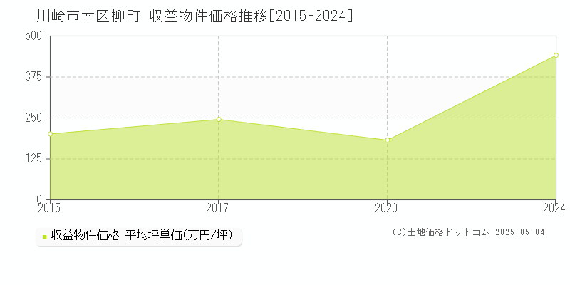 川崎市幸区柳町のアパート価格推移グラフ 