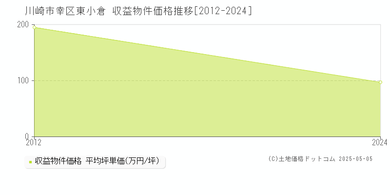 東小倉(川崎市幸区)の収益物件価格推移グラフ(坪単価)[2012-2024年]