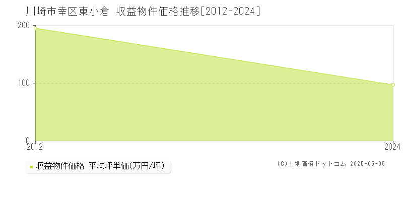 川崎市幸区東小倉のアパート価格推移グラフ 