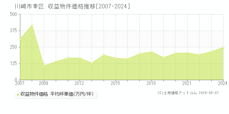 川崎市幸区(神奈川県)の収益物件価格推移グラフ(坪単価)[2007-2024年]