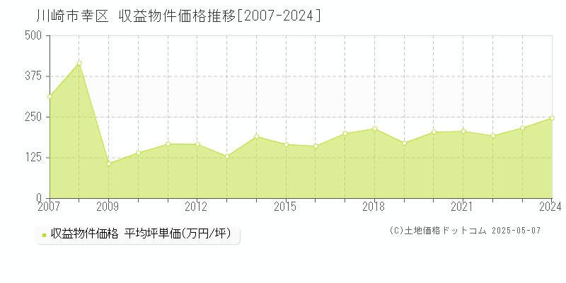 川崎市幸区全域のアパート価格推移グラフ 