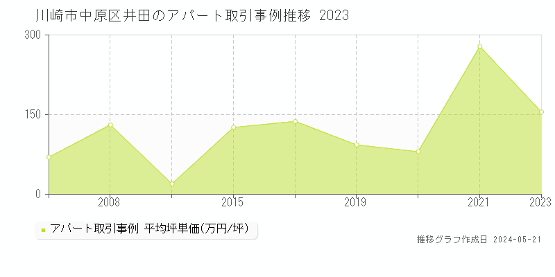 川崎市中原区井田の収益物件取引事例推移グラフ 