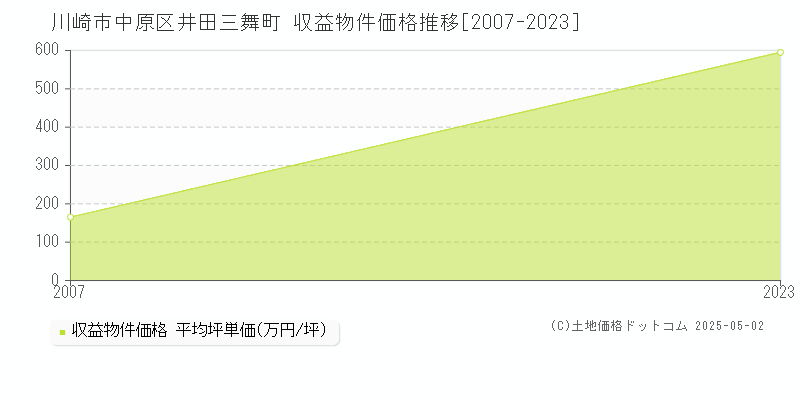 井田三舞町(川崎市中原区)の収益物件価格推移グラフ(坪単価)[2007-2023年]